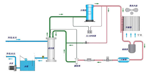 風(fēng)冷式冷水機(jī)工作原理圖